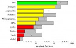 Margin of Exposure Chart