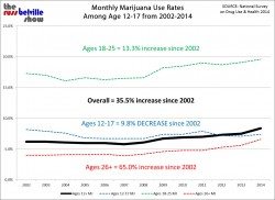 NSDUH-2014-Monthly-MJ-Twelve-Year-Change