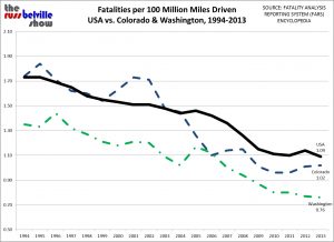 FARS Fatality Rates 1994-2013